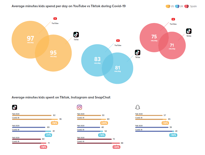Qustodio 2020 report on children’s digital habits mars avril 2020 