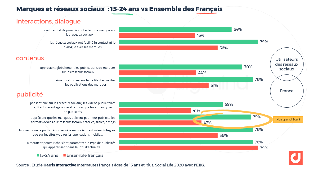 Marques et réseaux sociaux  : les 15-24 ans vs Ensemble des Français
