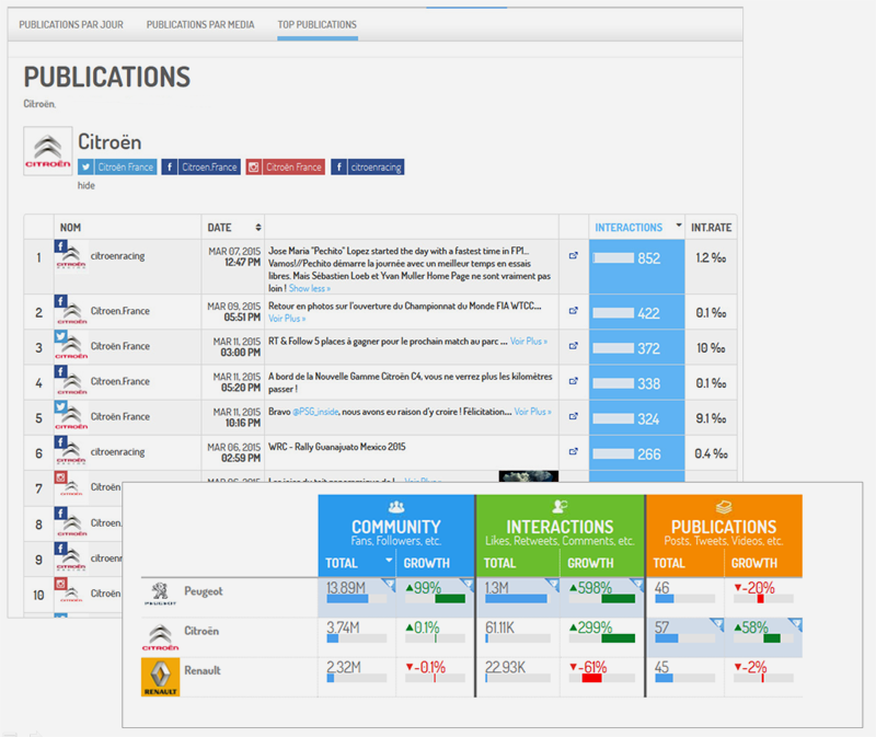 Analyse concurrentielle. Exemple : analyse des performances des concurrents de Renault sur les médias sociaux.
