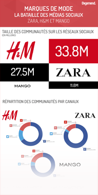 H&M, Zara et Mango sur les réseaux sociaux