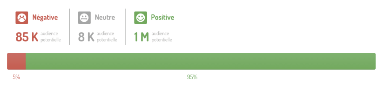 ROI de vos campagnes de Communication : Part de voix des messages positifs