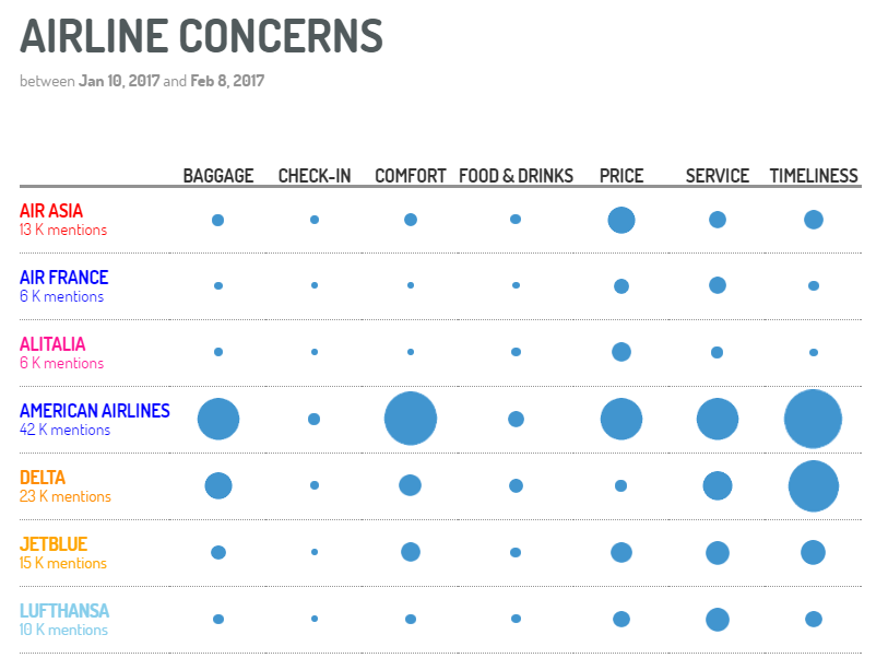 analyse concurrentielle : les thèmes de conversation par concurrents dans le transport aérien